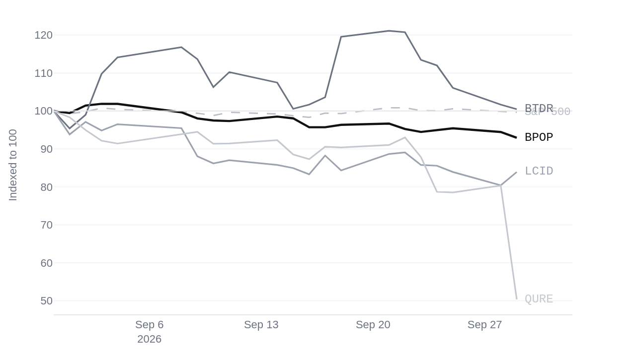 Line chart comparing BPOP, BTDR, LCID and QURE against the S&P 500 over 31 Aug - 29 Sep 2026, each indexed to 100 at the period's first session.