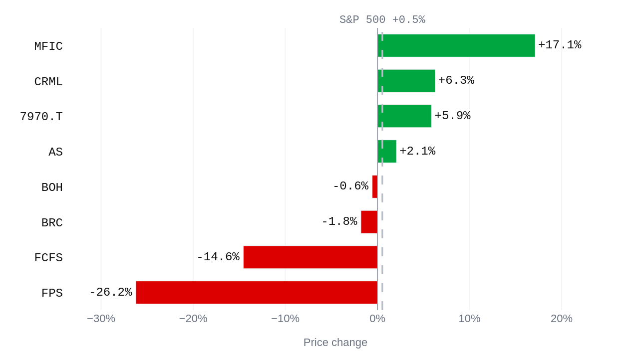 Bar chart of each company's price change over 28 Sep - 27 Oct 2026: 7970.T +5.9%; AS +2.1%; BOH -0.6%; BRC -1.8%; CRML +6.3%; FCFS -14.6%; FPS -26.2%; MFIC +17.1%; the S&P 500 moved +0.5%.