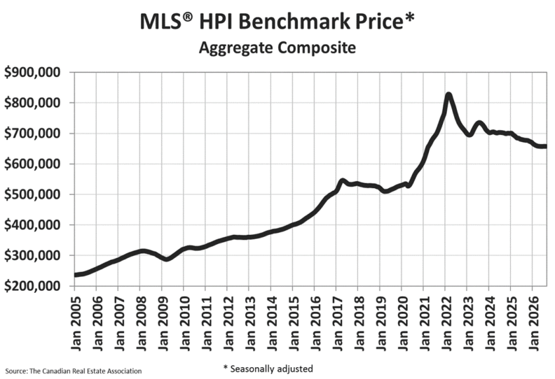 Did Canada Really Dodge a Housing Meltdown? What the 20% Price Drop Means for GTA Buyers, Renewals and Self-Employed Borrowers (2026)
