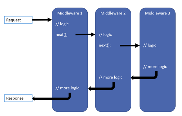 .NET middleware
