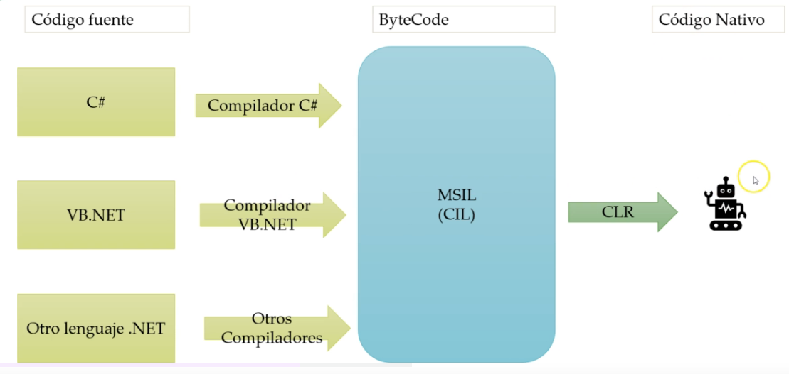 .NET intro