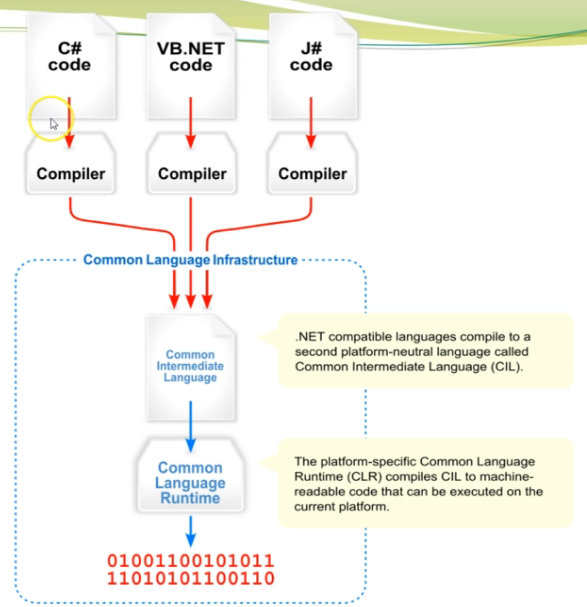 .NET intro