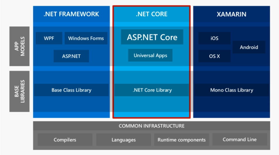 .NET intro