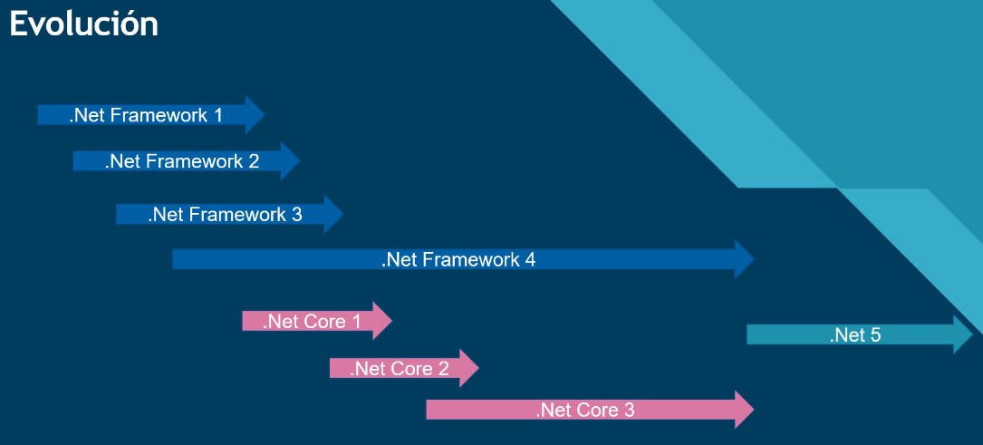 .NET intro