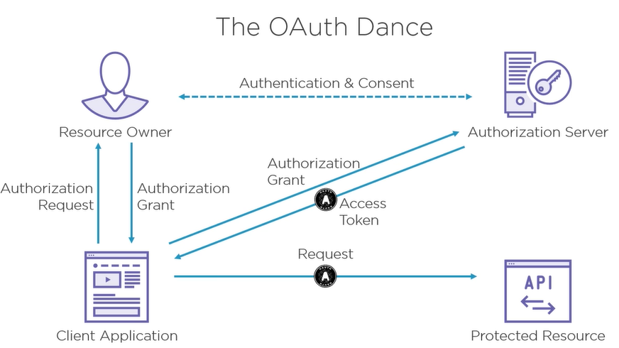 oauth2.0-flow