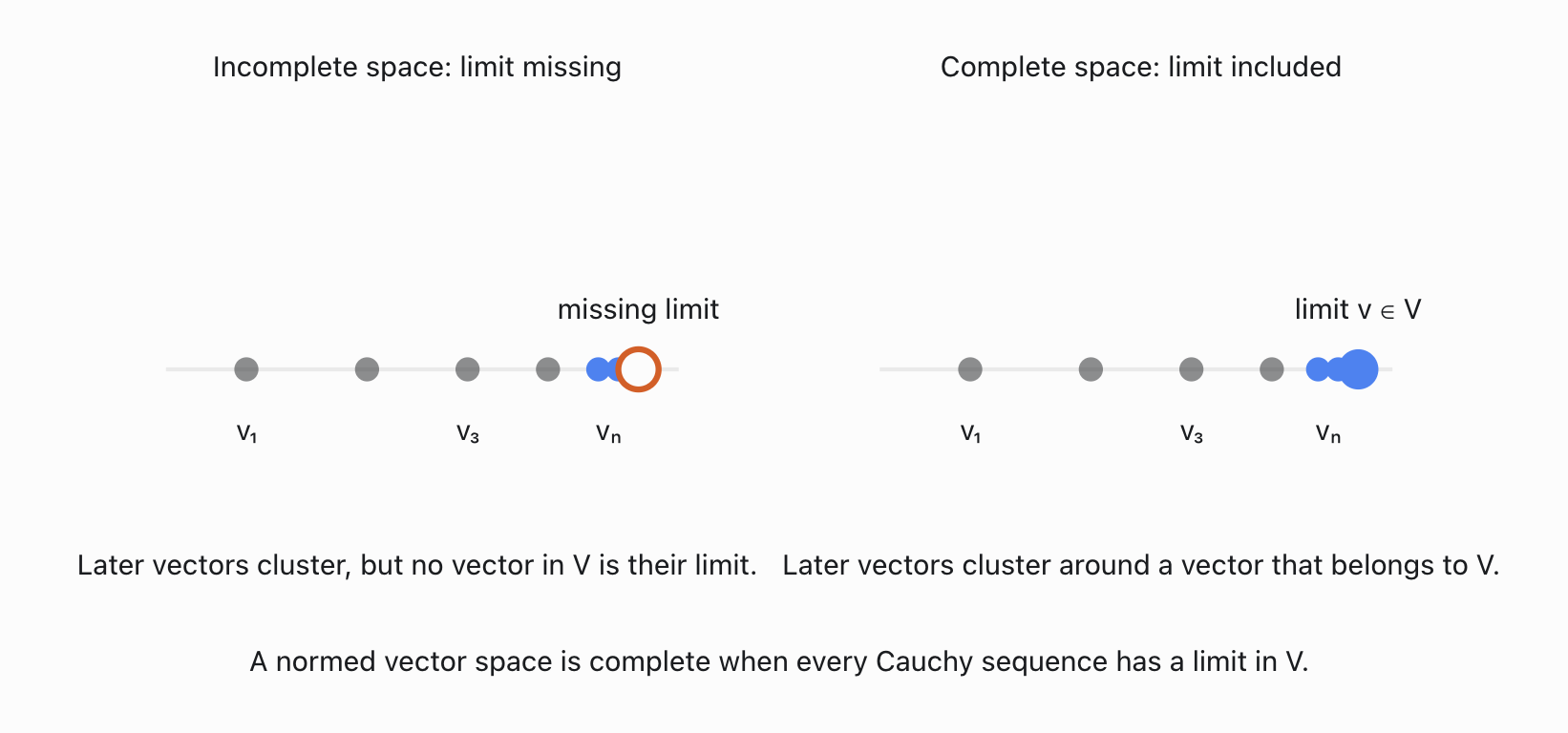 Featured image for Completeness of a Normed Vector Space Definition