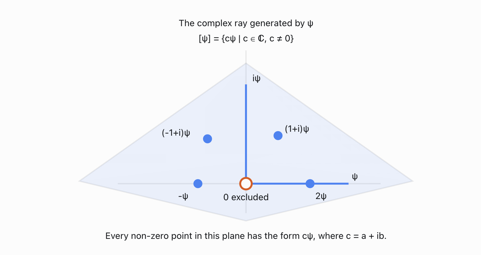 Featured image for Ray in a Complex Vector Space Definition