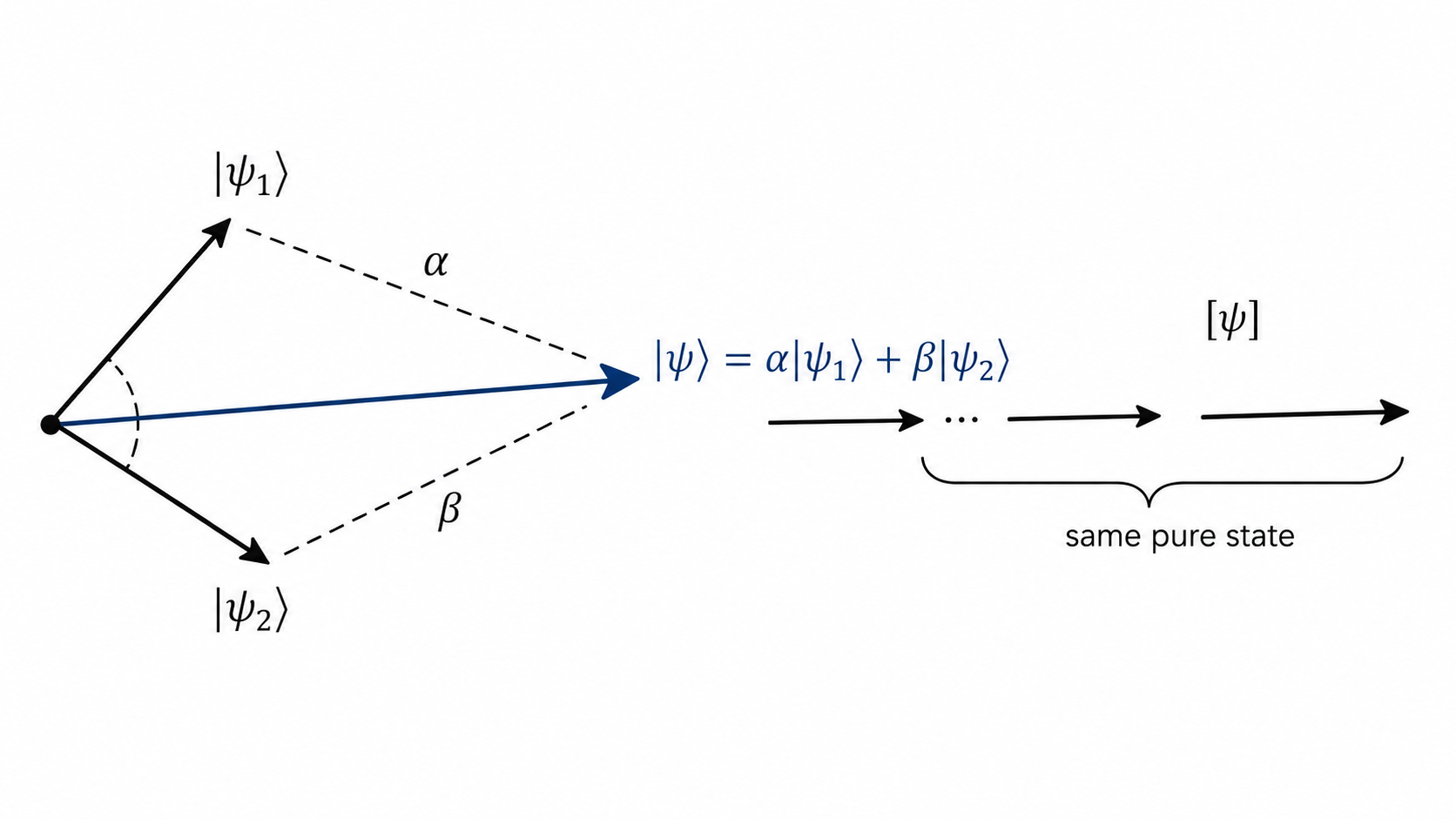Featured image for Superposition Principle for Pure Quantum States