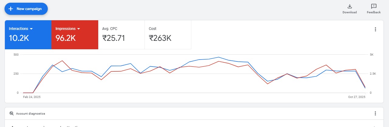 Dashboard for Shopify Fashion Brand
