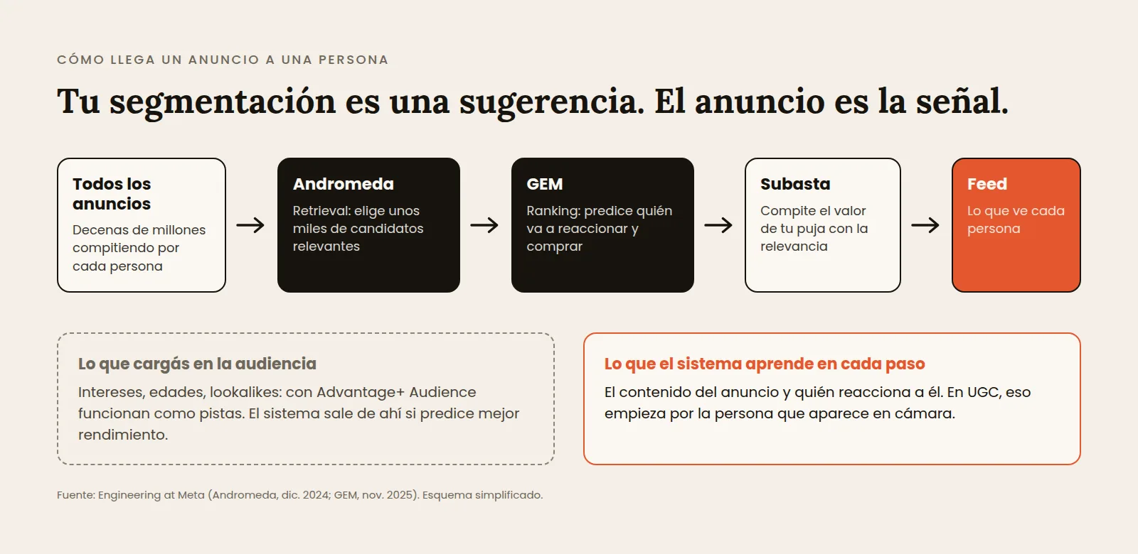 Diagrama del recorrido de un anuncio en Meta: decenas de millones de anuncios pasan por Andromeda, quedan unos miles de candidatos, GEM los rankea y la subasta elige qué ve cada persona