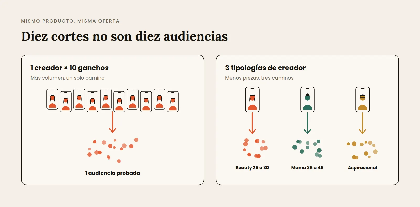 Comparación entre un solo creador con diez ganchos, que abre un único camino hacia compradores, y tres tipologías de creador, que abren tres caminos distintos