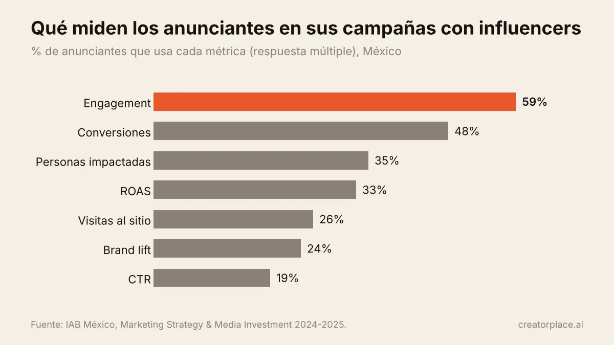 Gráfico: métricas para medir campañas con influencers en México. Engagement lidera con 59%, conversiones 48%