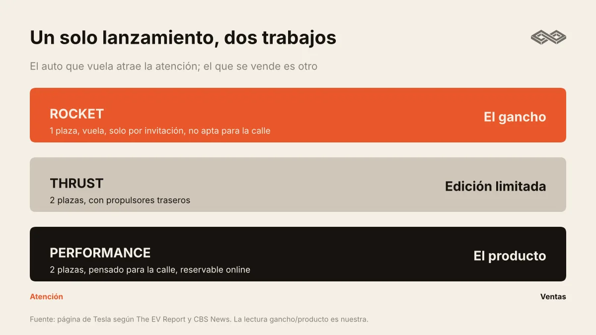 Un solo lanzamiento, dos trabajos: el Rocket es el gancho y el Performance es el producto