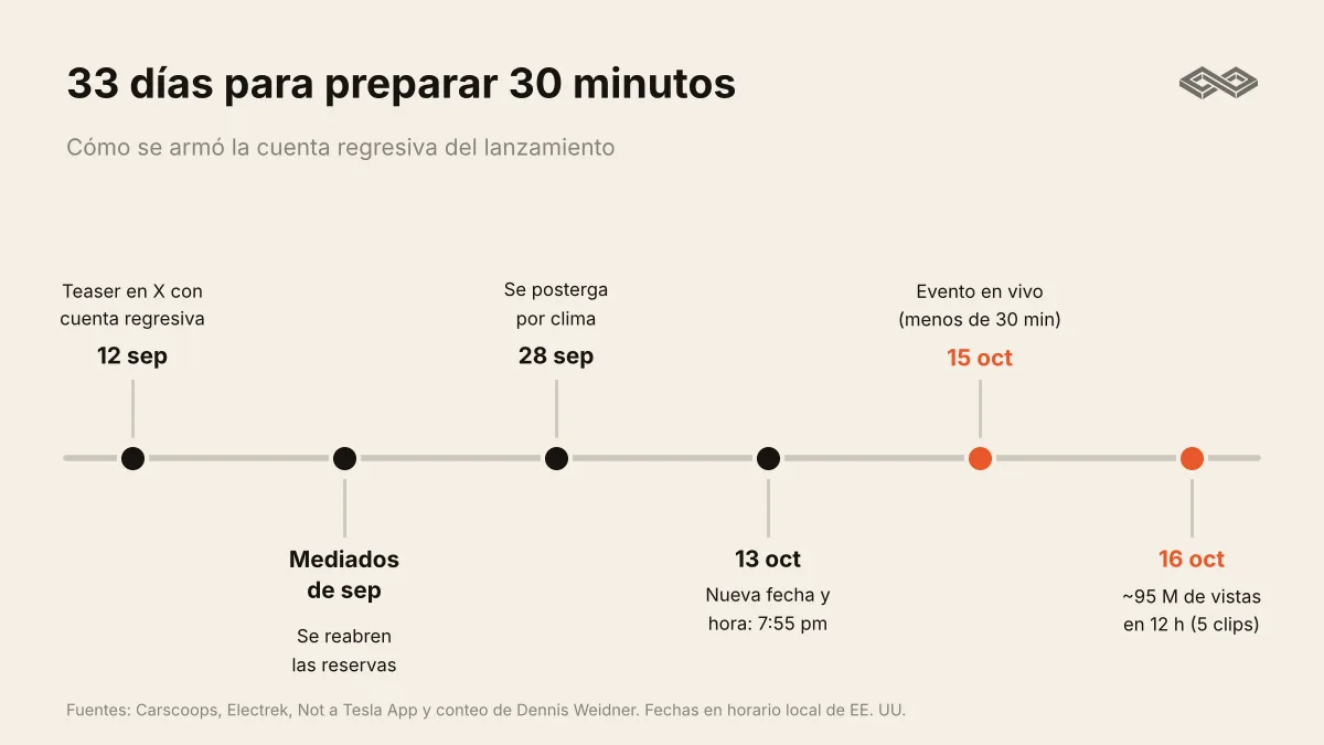 33 días para preparar 30 minutos: línea de tiempo del lanzamiento