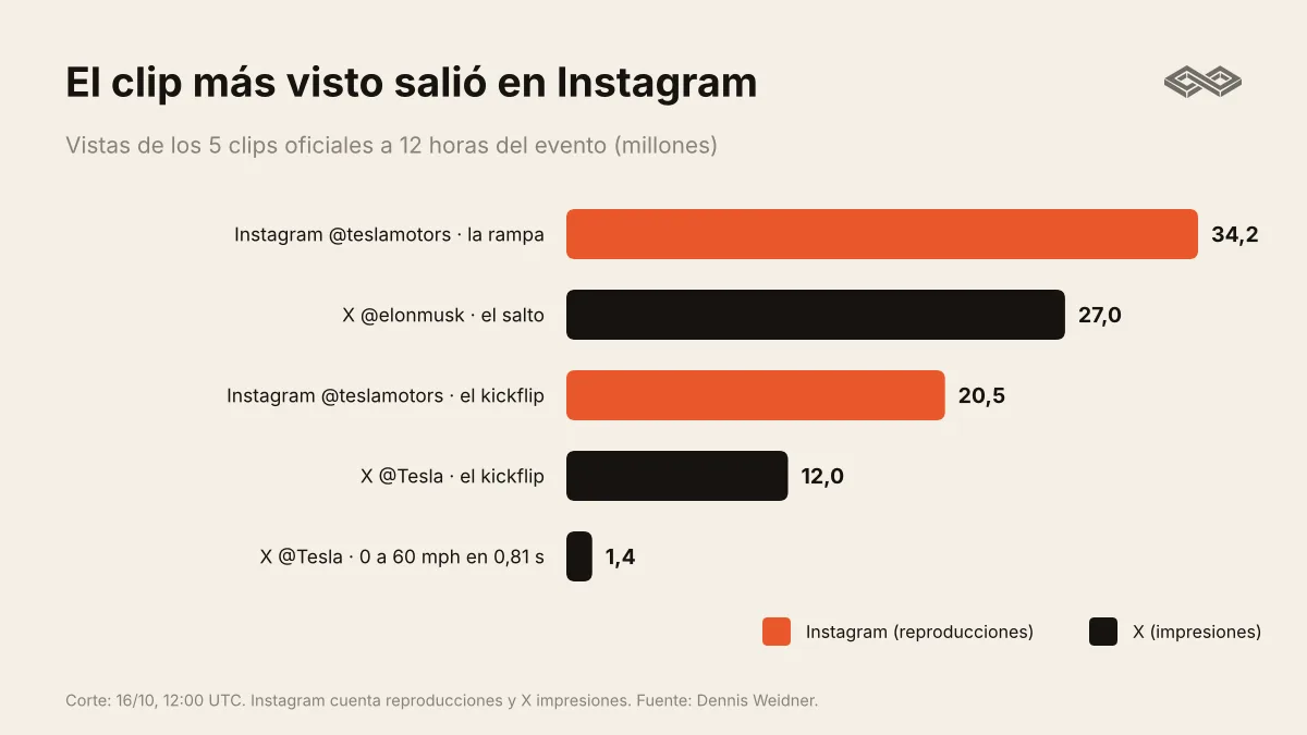 El clip más visto salió en Instagram: vistas de los cinco clips oficiales a 12 horas