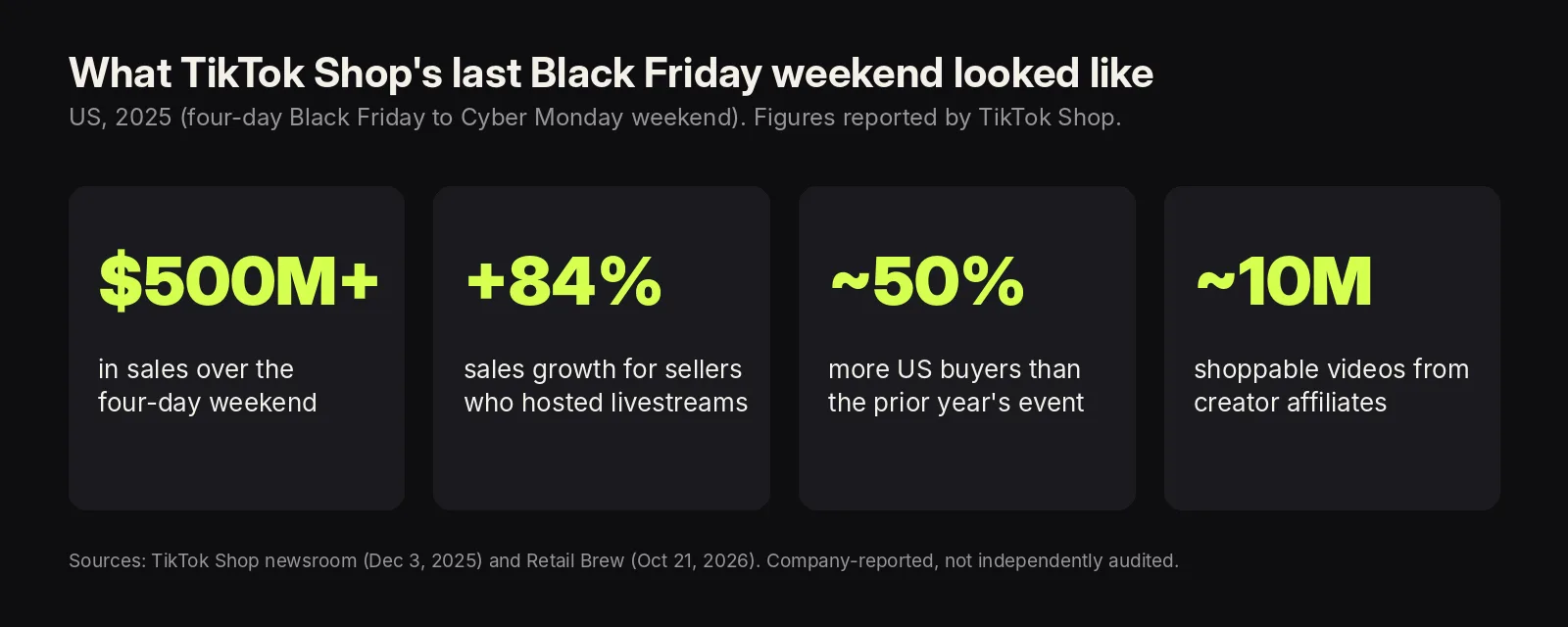 Four stats from TikTok Shop's 2025 Black Friday weekend: $500M+ in sales, +84% for livestream sellers, about 50% more buyers, about 10M affiliate videos