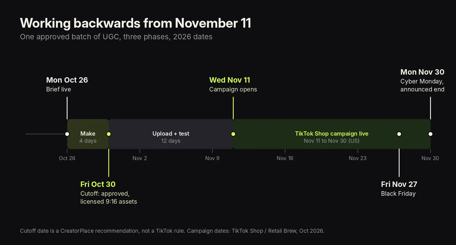 Timeline from Oct 26 to Nov 30 showing production, upload and test, and the TikTok Shop campaign phases