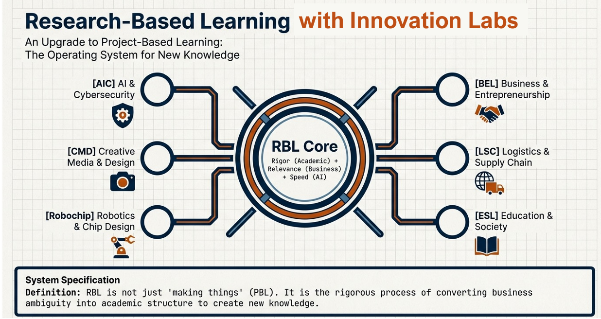 Research-Based Learning with Innovation Labs - RBL Core System