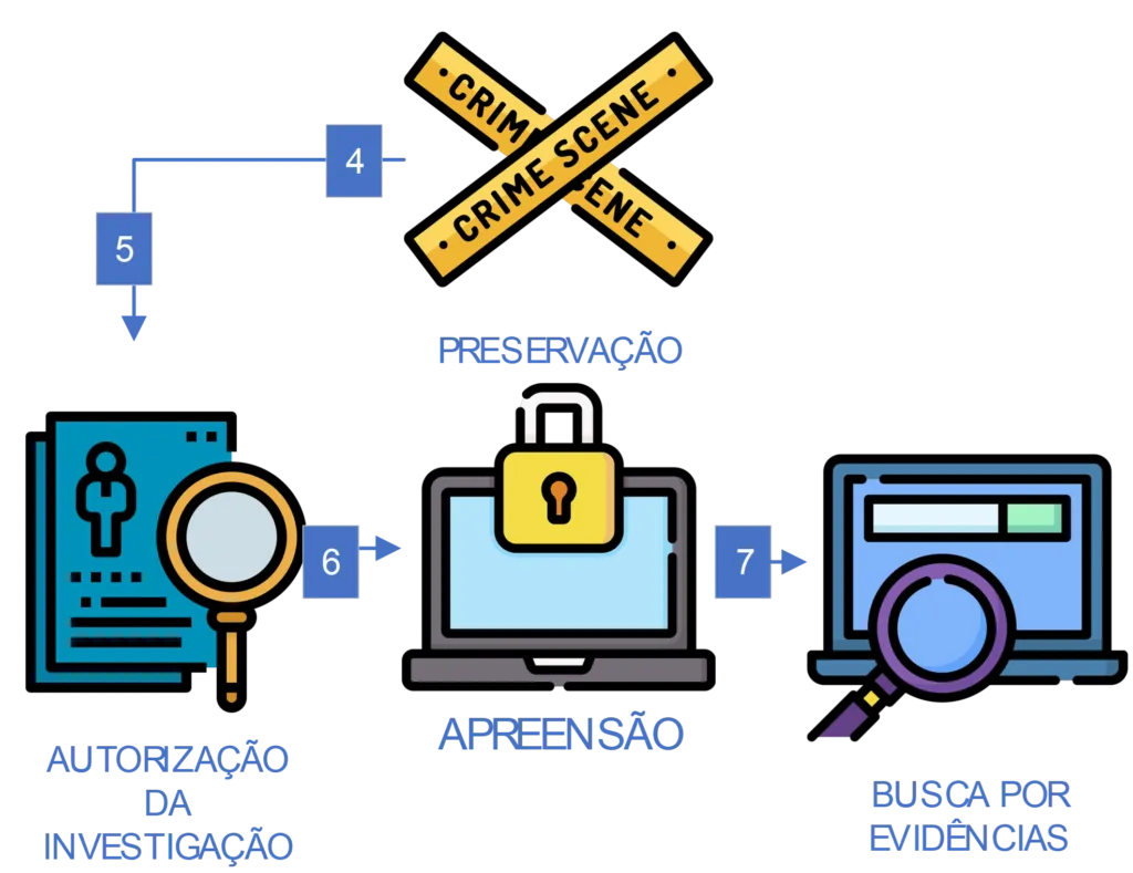 Perícia Digital em Informática Forense