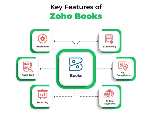 Featurs of Zoho.webp