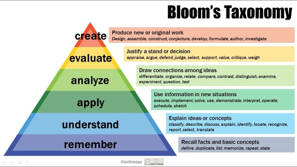 ภาพประกอบไอเดีย วิธีตั้งคำถามตามระดับขั้นของ Bloom's Taxonomy