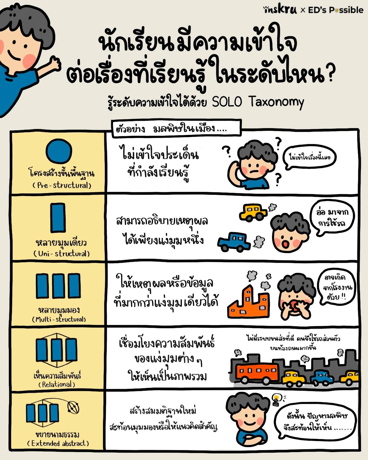 ภาพประกอบไอเดีย เช็คความเข้าใจนักเรียนด้วย 5 ขั้น SOLO Taxonomy