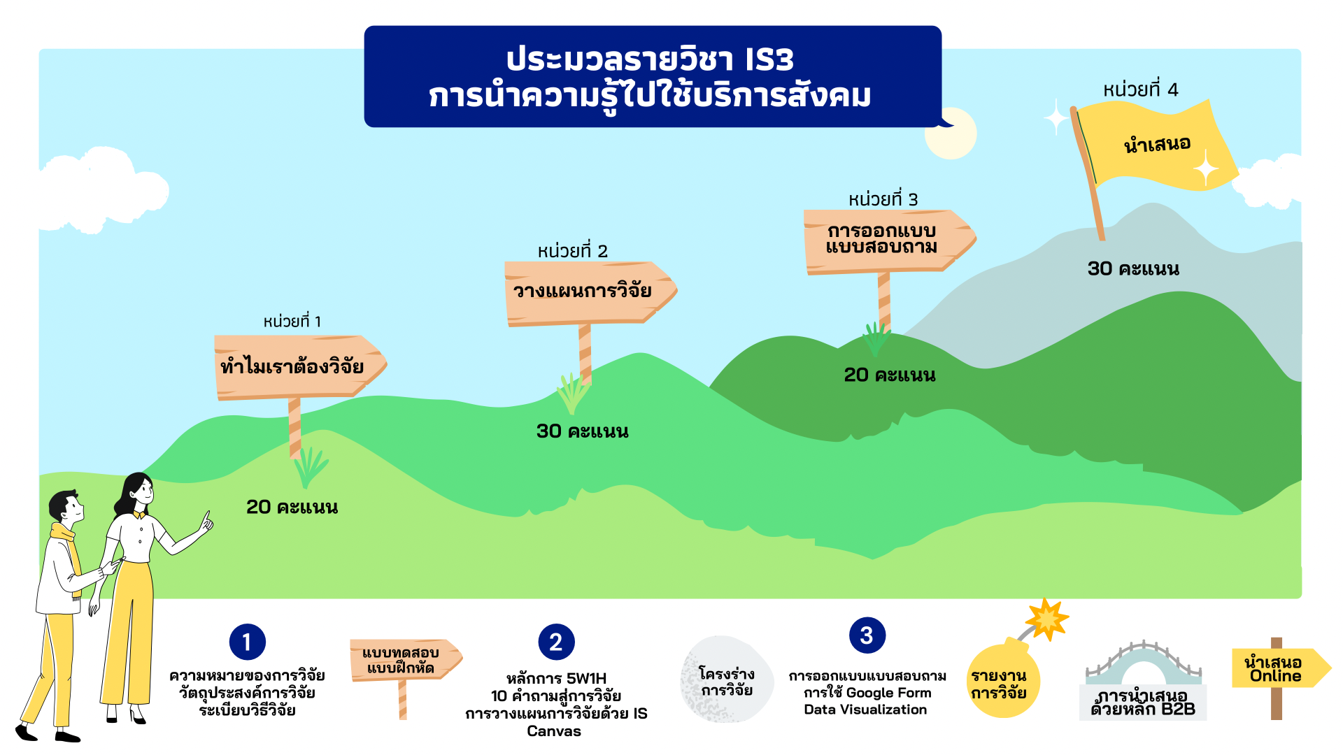 ภาพประกอบไอเดีย สอนวิชา IS ยังไงดีให้นักเรียนมีความสุขและได้ผลจริง