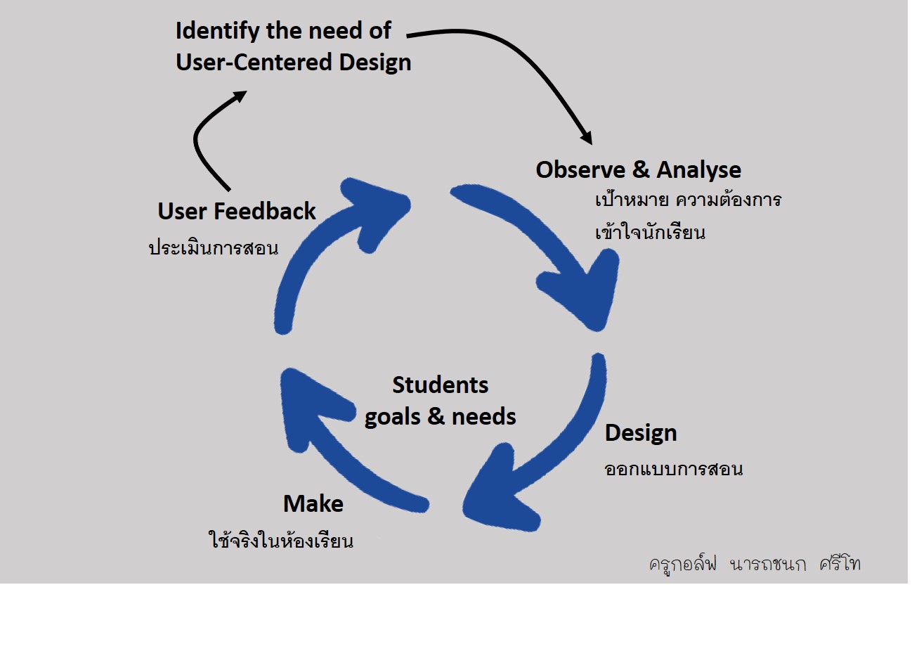 ภาพประกอบไอเดีย การออกแบบการสอนของครู ด้วย User-Centered Design