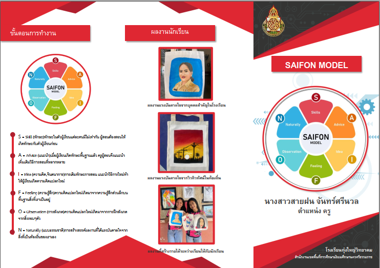 ภาพประกอบไอเดีย การจัดการเรียนการสอนแบบ SAIFON MODEL รายวิชาศิลปะ