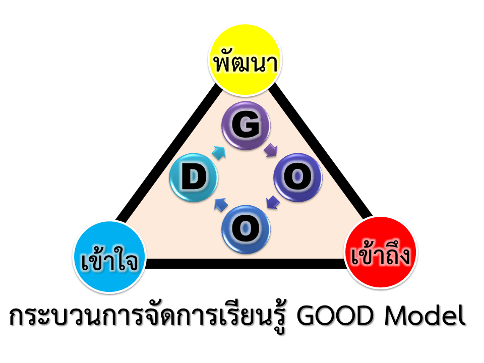 Inskru | “ GOOD Model ”โมเดลคุณภาพเพื่อการพัฒนาอย่างยั่งยืน