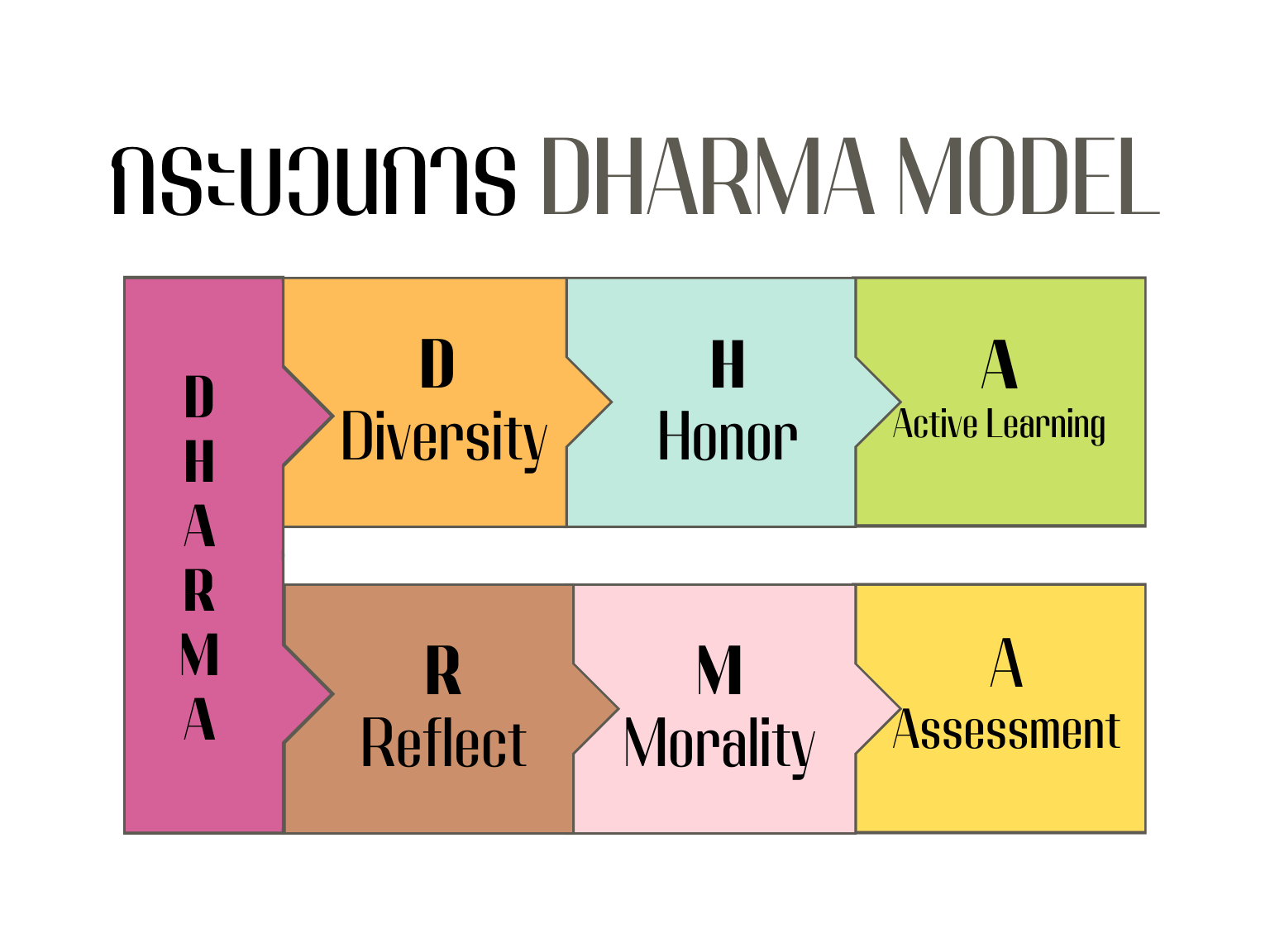 ภาพประกอบไอเดีย รูปแบบการเรียนรู้ DHARMA MODEL 