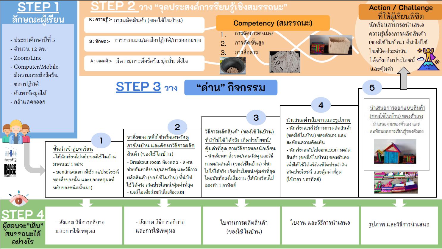 ภาพประกอบไอเดีย ออกแบบการจัดการเรียนรู้ผ่าน Executer CBE Canvas.