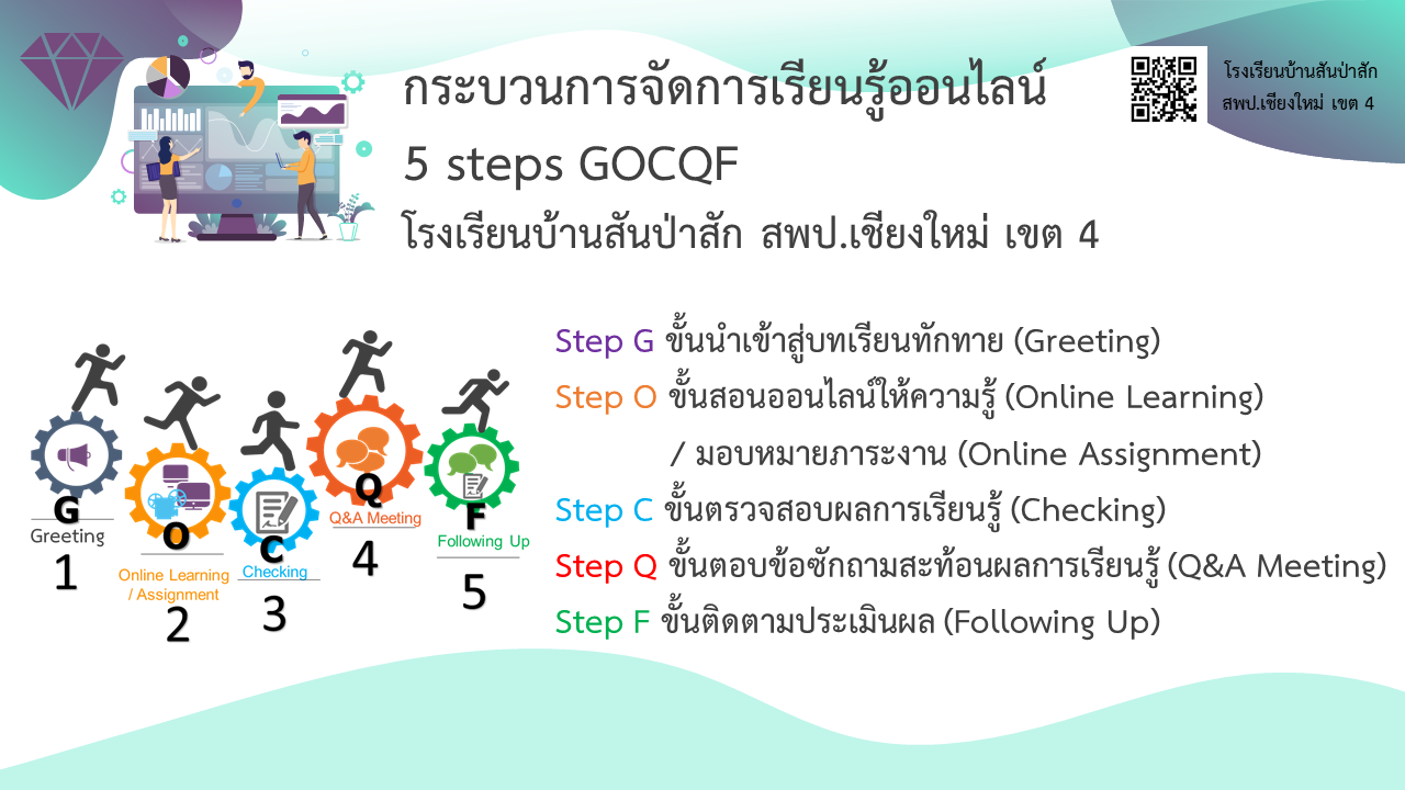 ภาพประกอบไอเดีย กระบวนการจัดการเรียนรู้ออนไลน์  5 steps GOCQF  