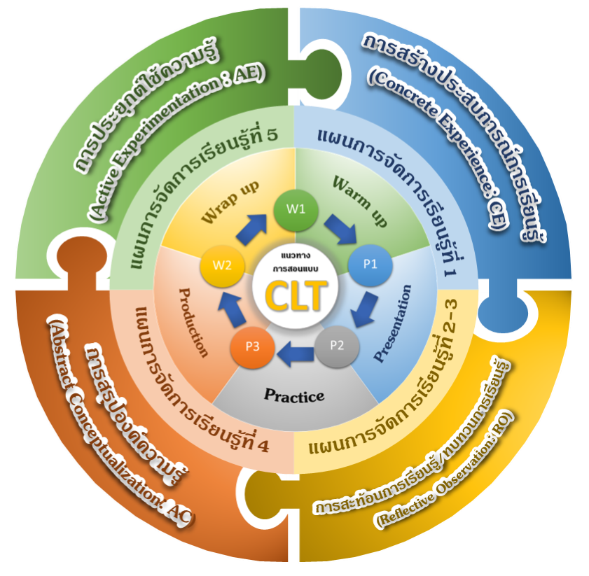 ภาพประกอบไอเดีย การจัดการเรียนรู้โดยใช้ชุมชนเป็นฐานร่วมกับรูปแบบการสอนแบบCLT