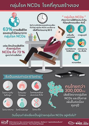 ภาพประกอบไอเดีย โรค NCDs