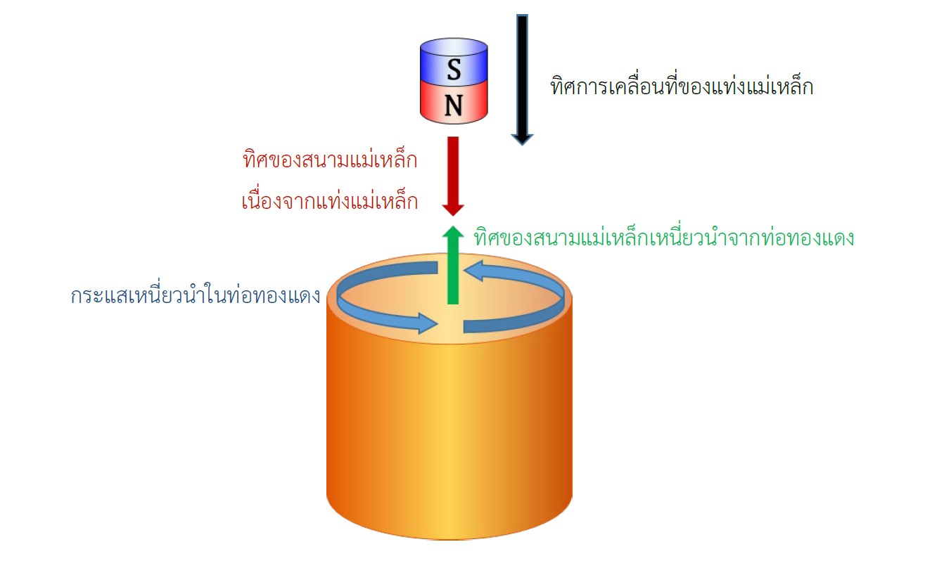 ภาพประกอบไอเดีย โมเดลการหาทิศของกระแสและอีเอ็มเอฟเหนี่ยวนำ