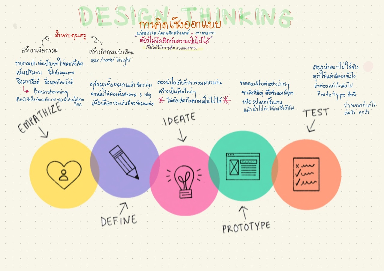ภาพประกอบไอเดีย ใช้ Design Thinking ออกแบบชั้นเรียนใหม่!