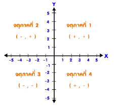 ภาพประกอบไอเดีย เรียน กราฟของสมการเชิงเส้น โดยเรียนผ่าน Zoom