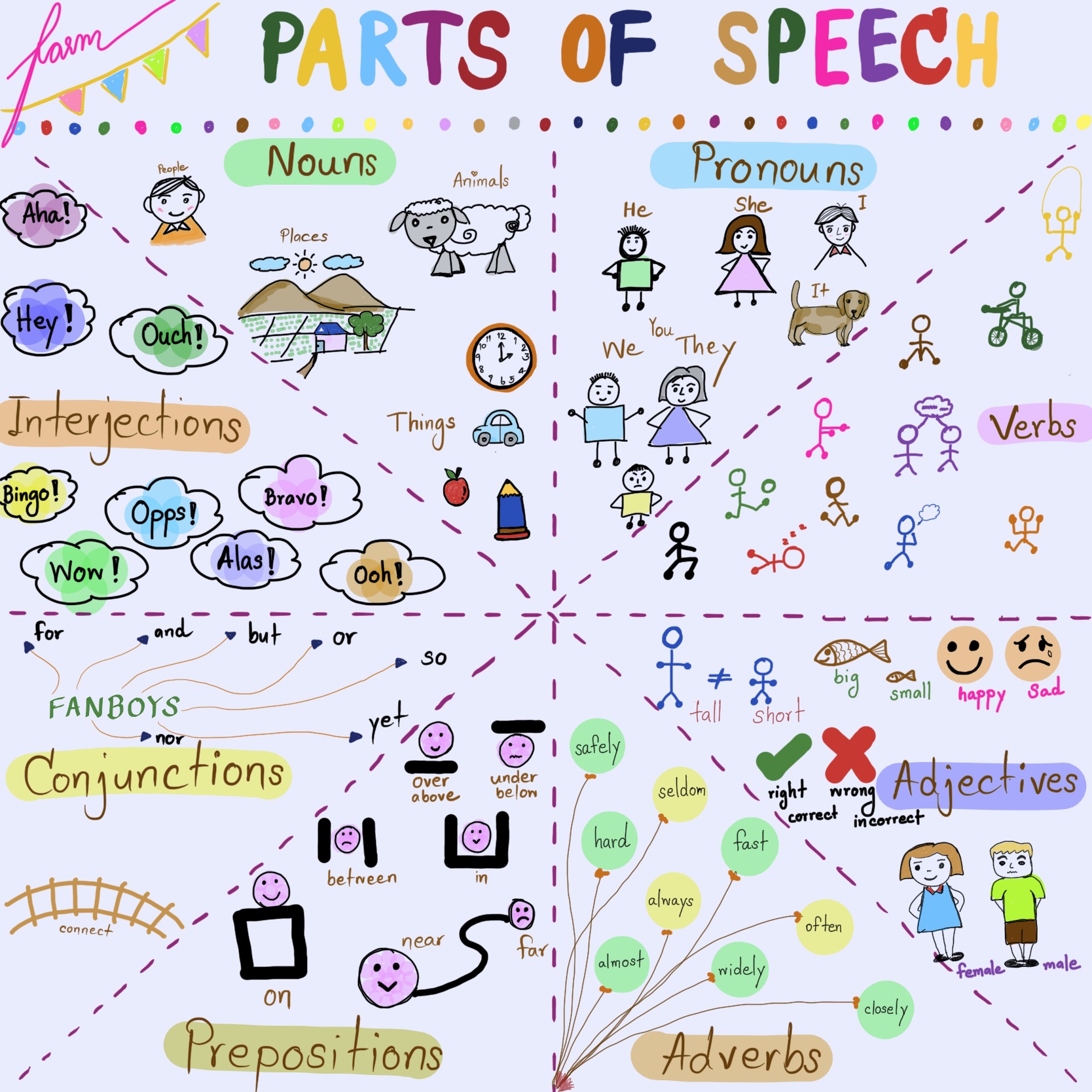 ภาพประกอบไอเดีย Sketch-Note Parts of Speech