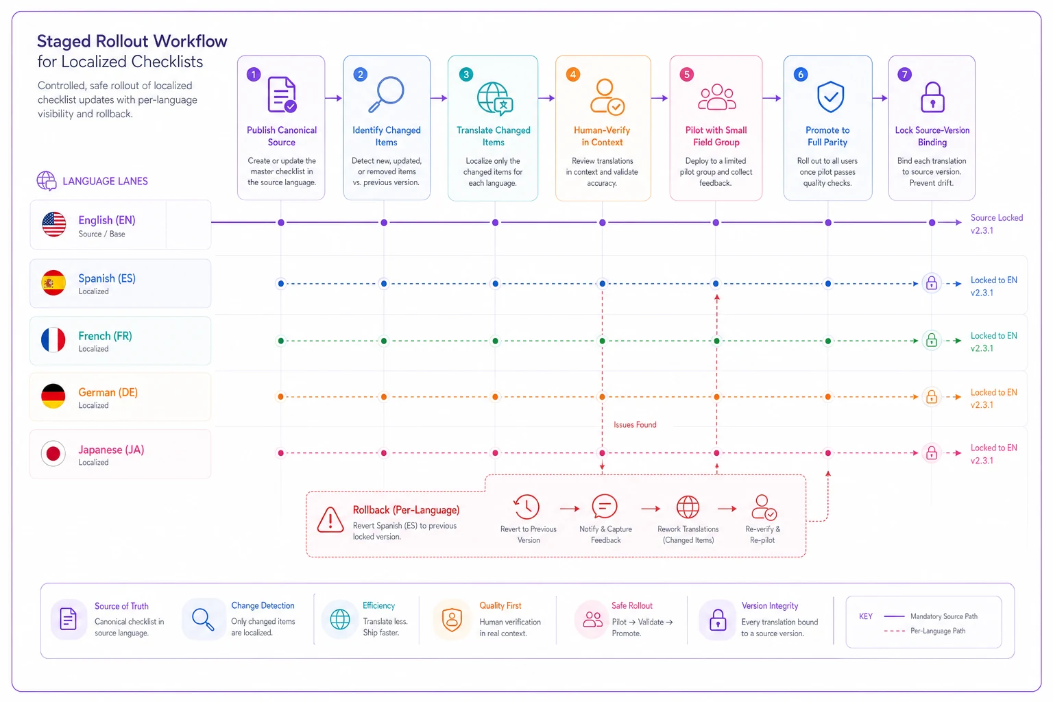 Process diagram