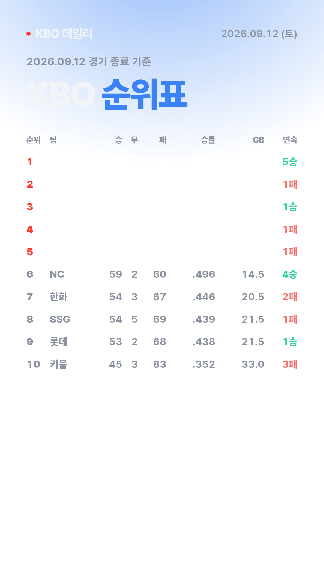 KBO 경기 결과 (9월 12일) 18