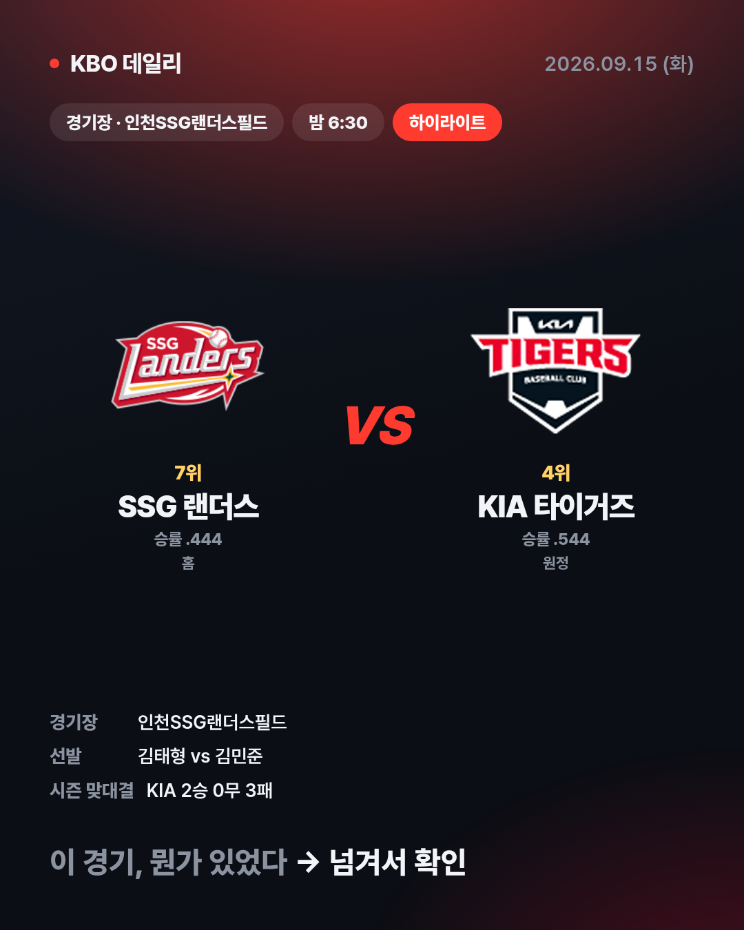 SSG, KIA 뒤집고 6-3 역전승