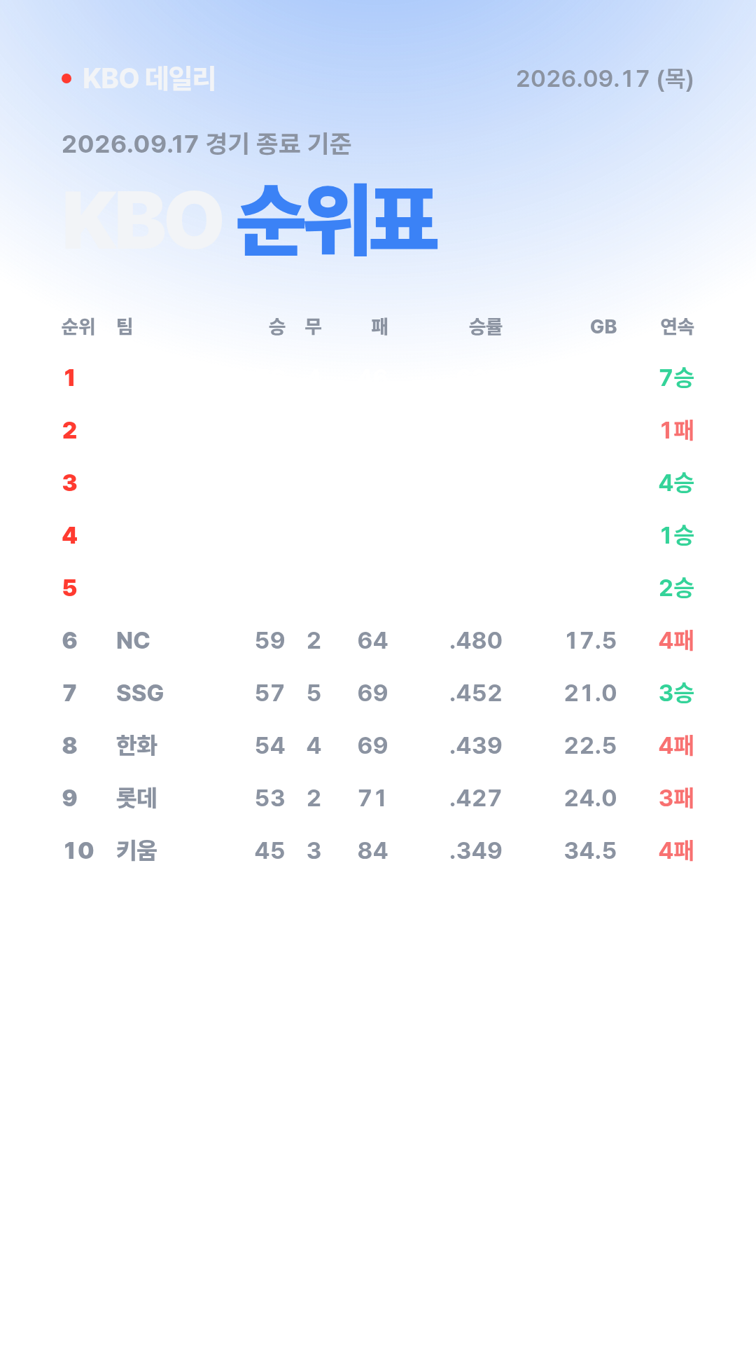 KBO 경기 결과 (9월 17일) 8