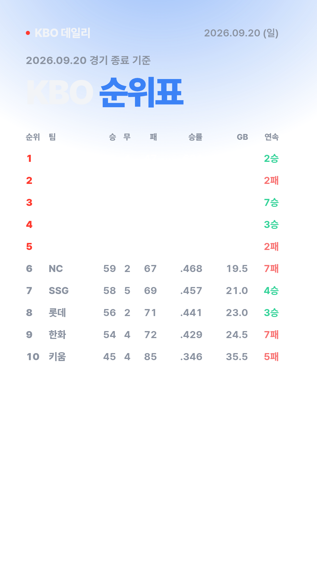 KBO 경기 결과 (9월 20일) 23
