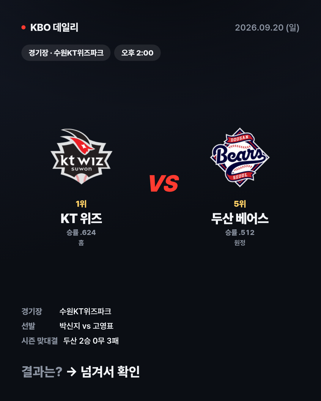 KT, 두산 잡고 1점차 진땀승