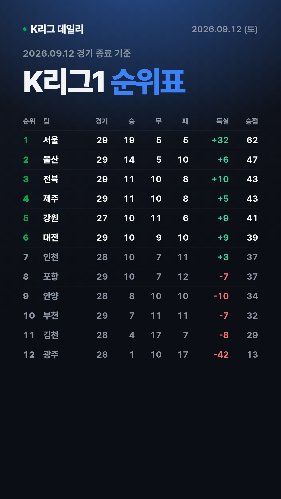 K리그 경기 결과 (9월 12일) 18