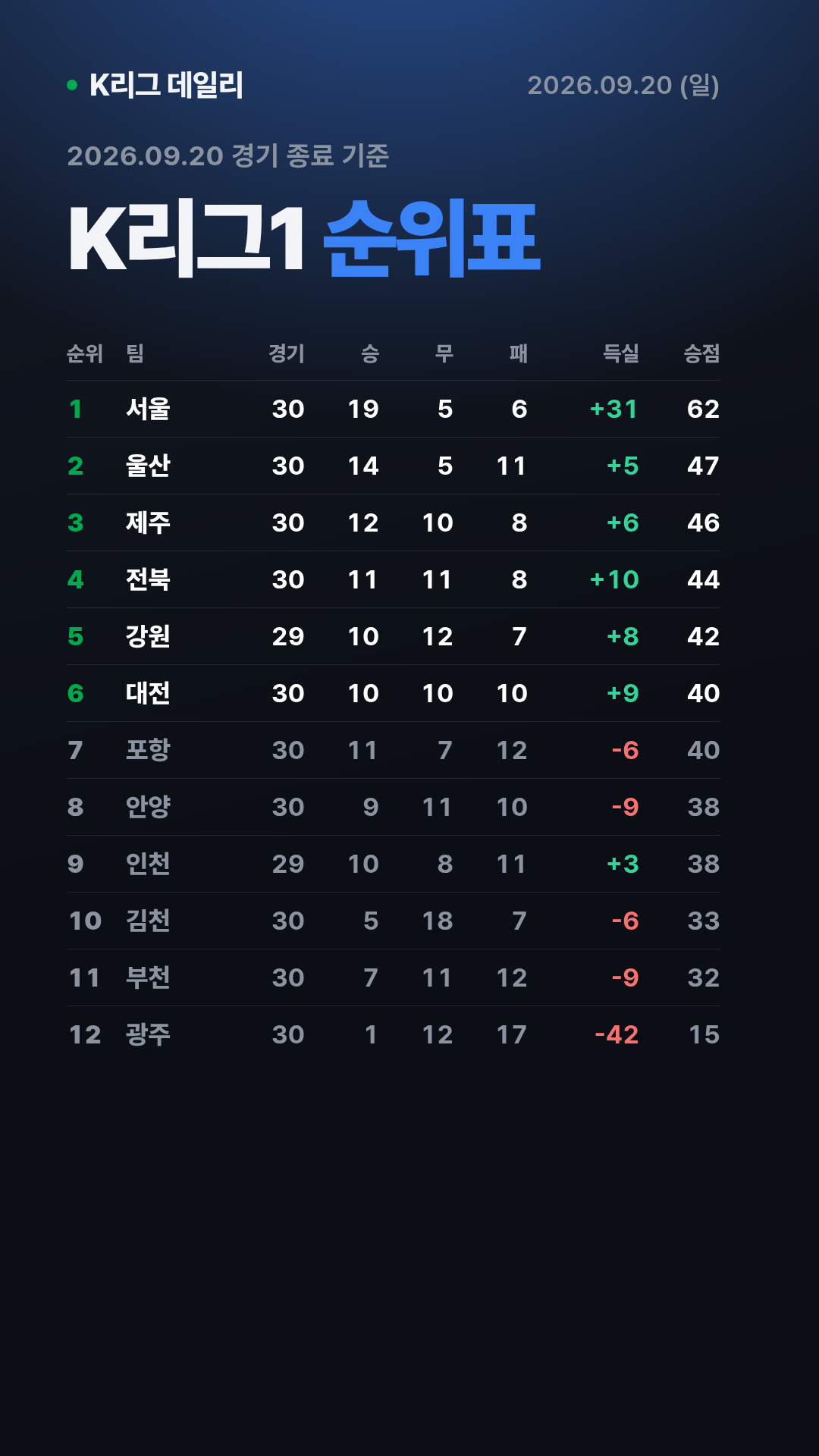K리그 경기 결과 (9월 20일) 18