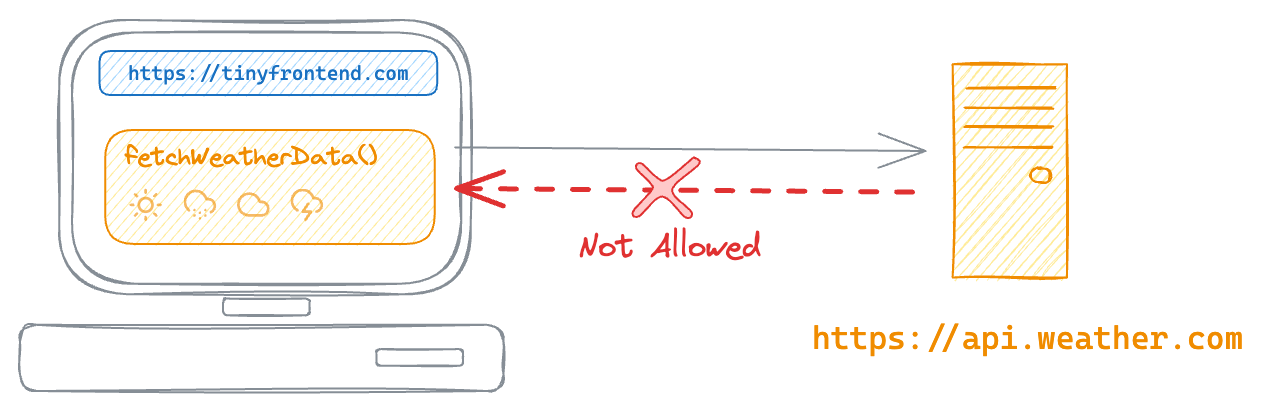 Cross-Origin Resource Sharing (CORS)