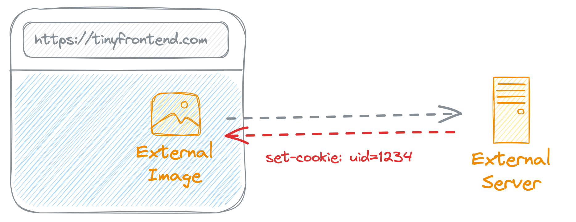 The Deprecation of Third-Party Cookies