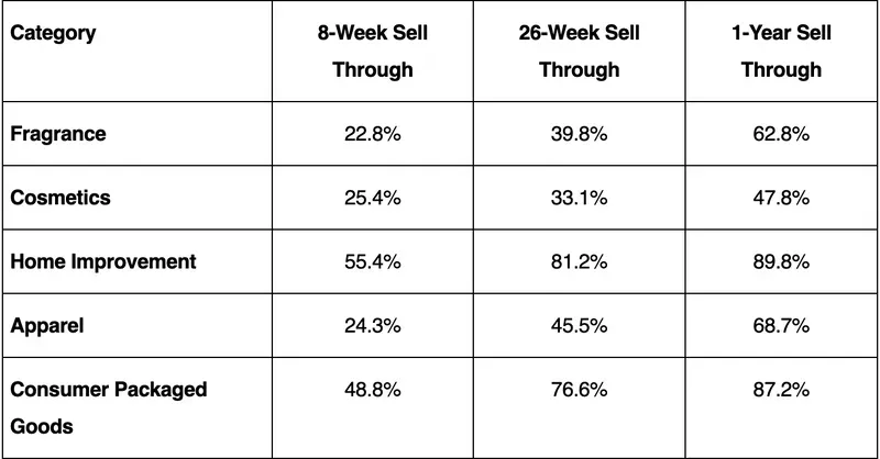 average sell through rate